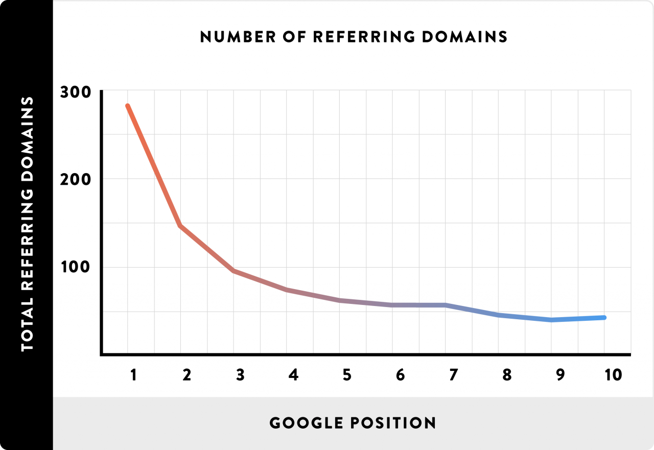 Linking Root Domains