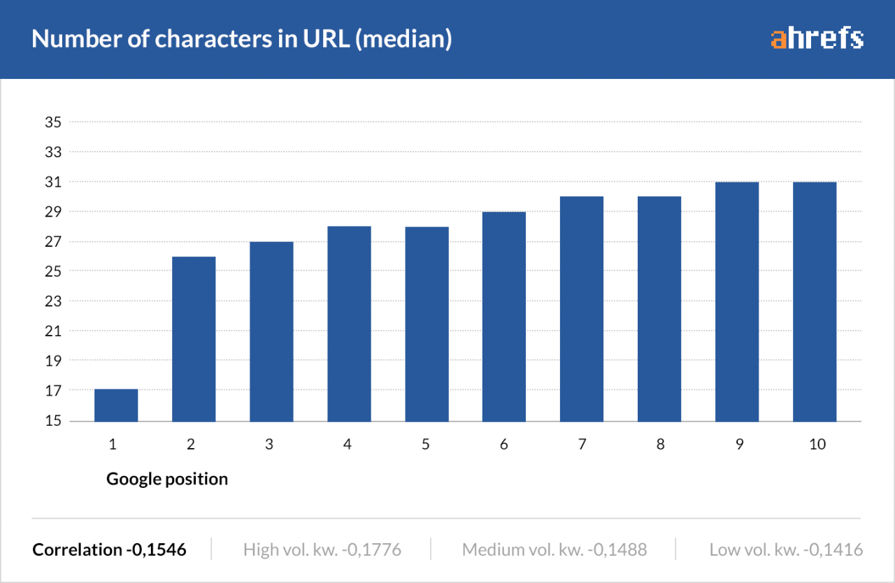 URL Length