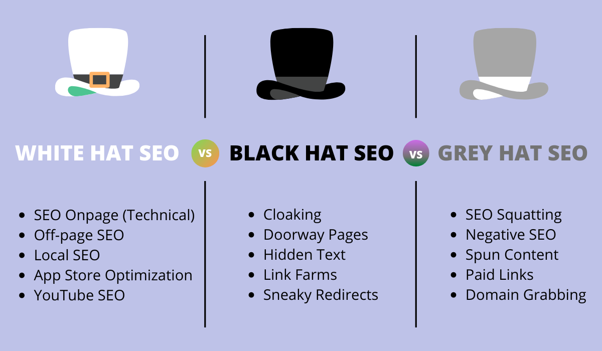 White Hat vs. Black Hat vs. Gray Hat SEO