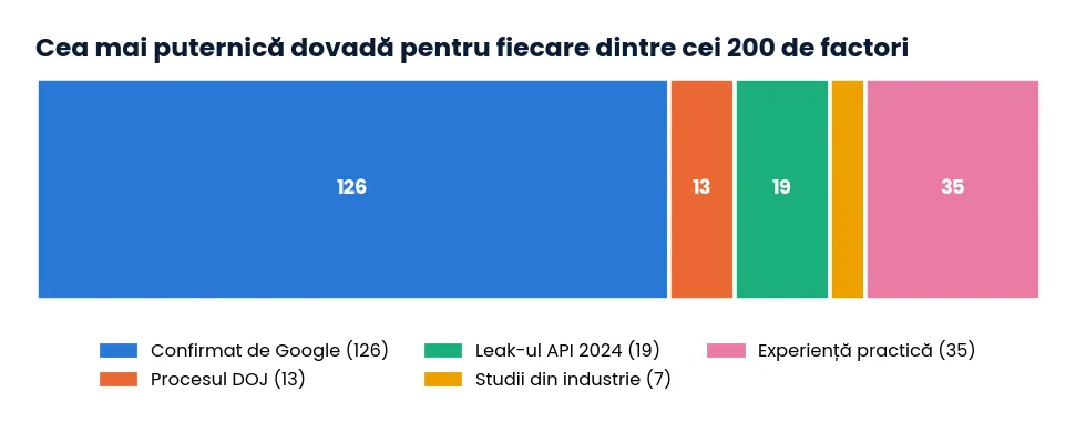 Pe ce se sprijină cei 200 de factori: distribuția nivelurilor de dovadă