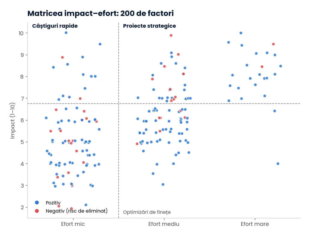 Matricea impact–efort pentru cei 200 de factori