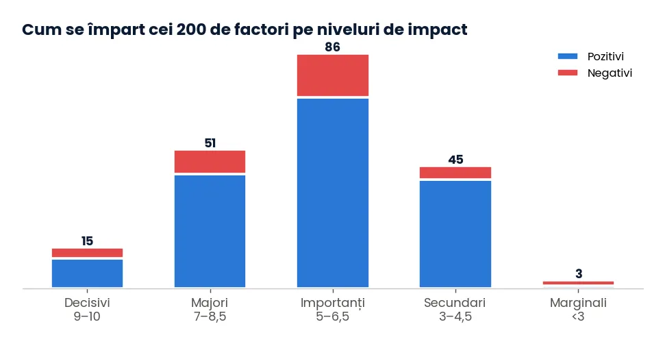 Cum se împart cei 200 de factori pe niveluri de impact