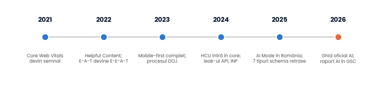 Momentele care au schimbat SEO între 2020 și 2026