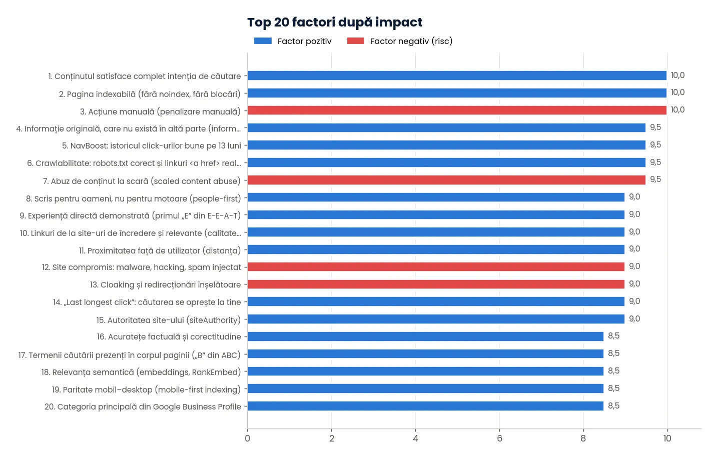 Top 20 factori după scorul de impact
