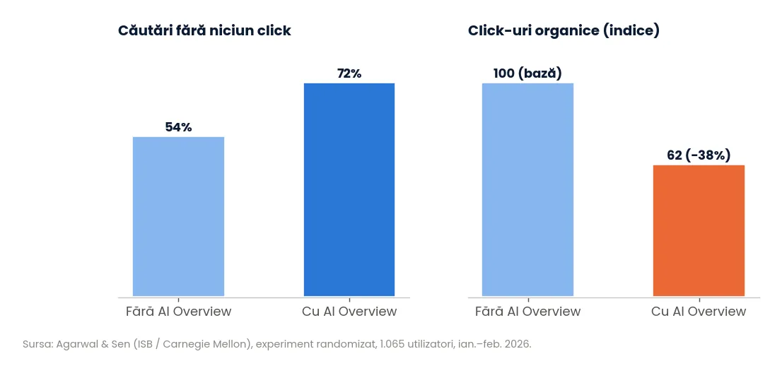 Efectul AI Overviews asupra click-urilor organice (studiu randomizat, 2026)