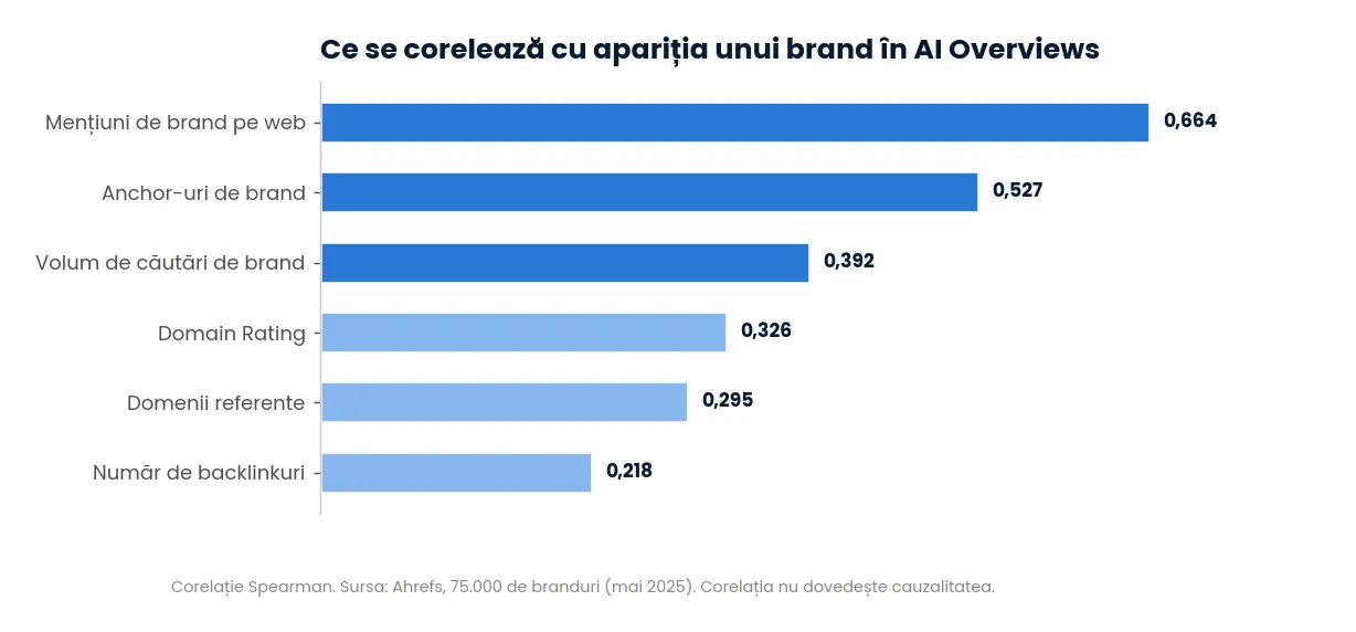 Ce se corelează cu apariția unui brand în AI Overviews (Ahrefs, 75.000 de branduri)