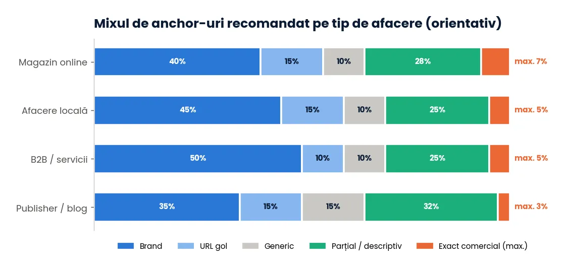 Mixul de anchor-uri recomandat pe tip de afacere (orientativ)