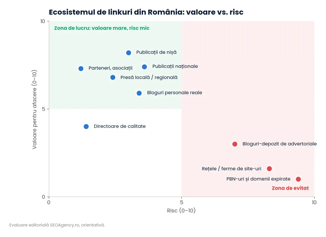 Harta ecosistemului de linkuri din România: valoare vs. risc