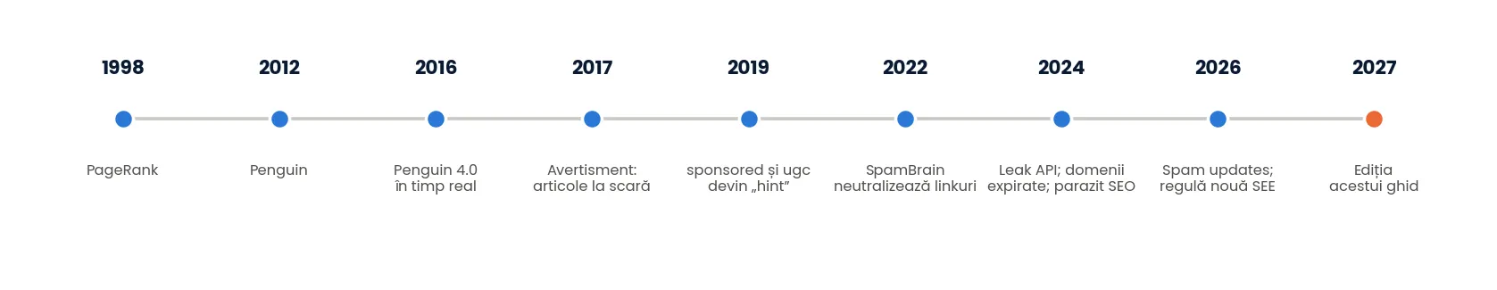 Cum s-a schimbat felul în care Google tratează linkurile (1998–2026)