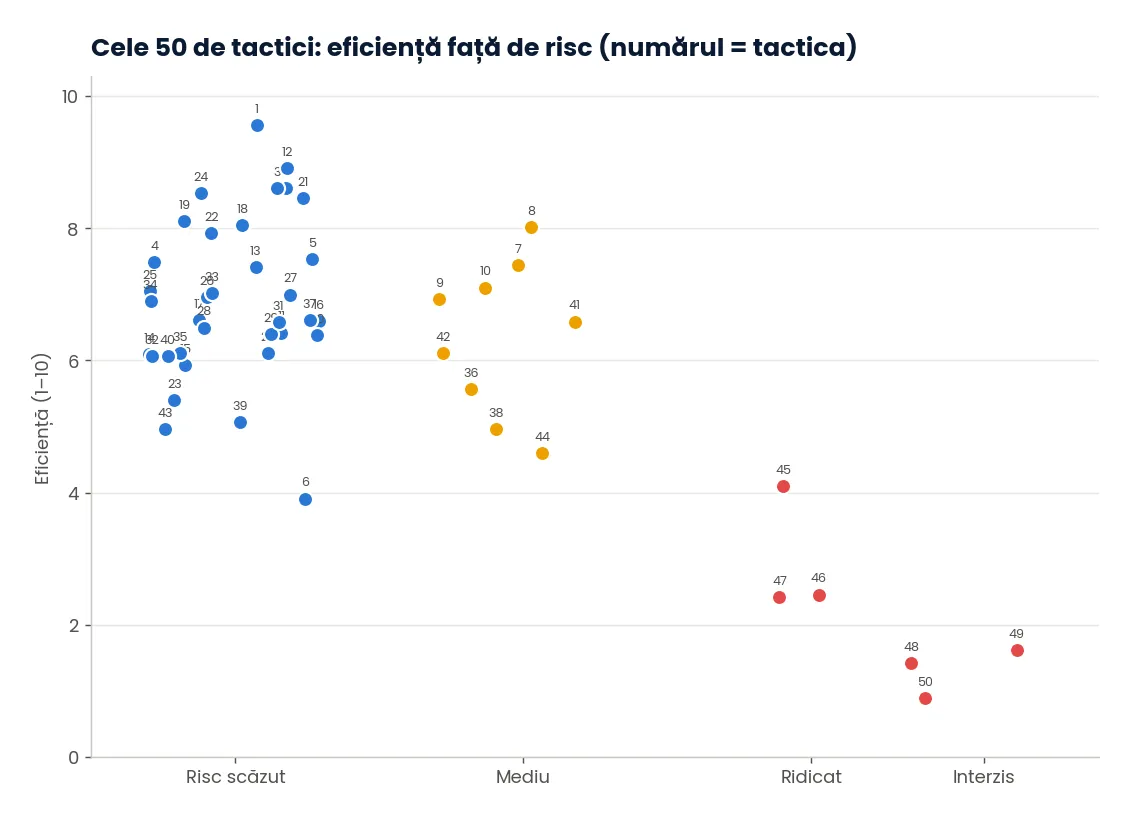Cele 50 de tactici: eficiență față de risc