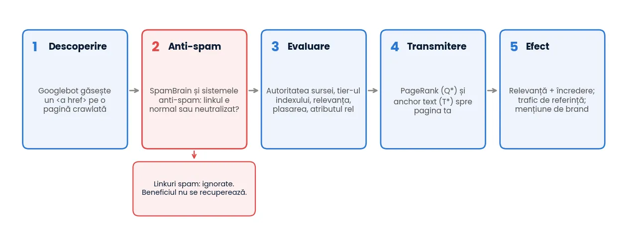 Ce se întâmplă cu un link după ce Google îl descoperă