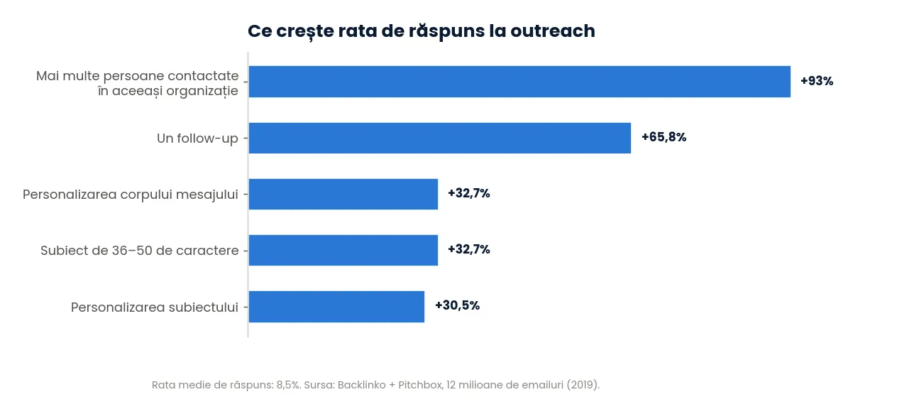 Ce crește rata de răspuns la outreach (Backlinko, 12 mil. emailuri)
