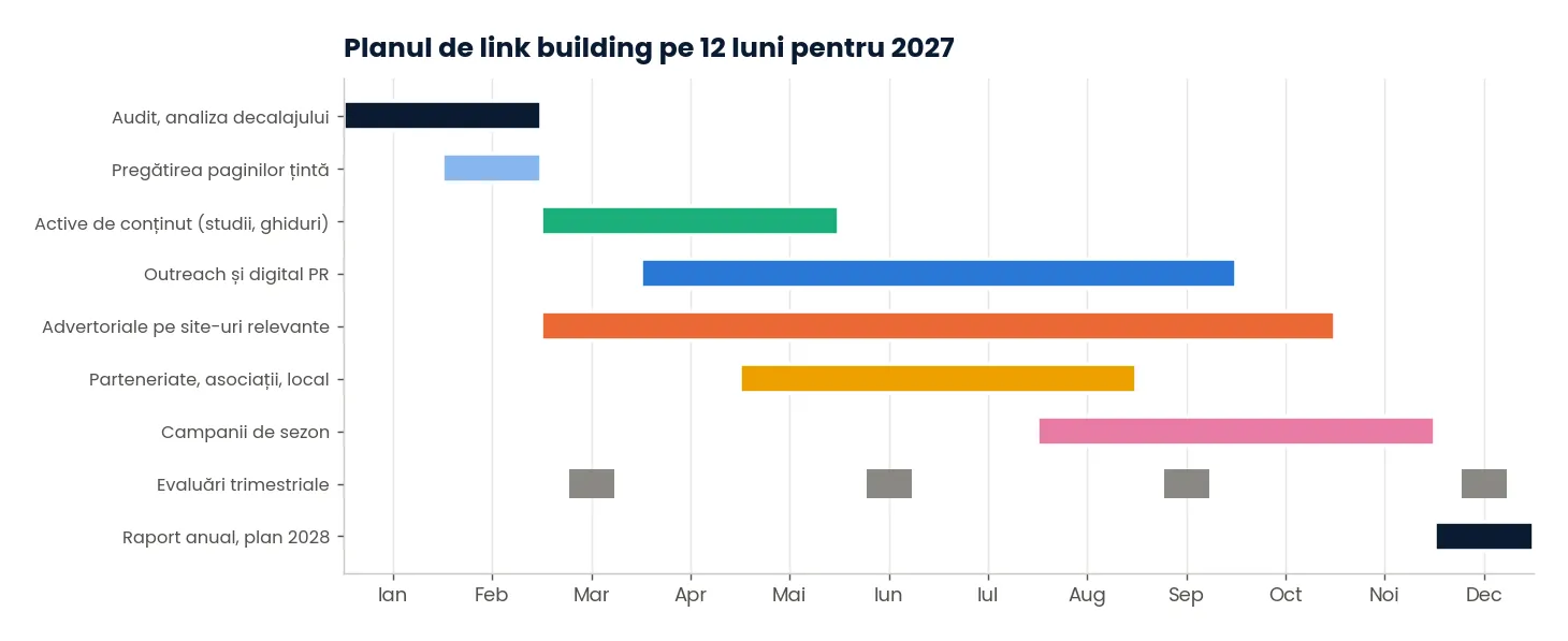Planul de link building pe 12 luni pentru 2027