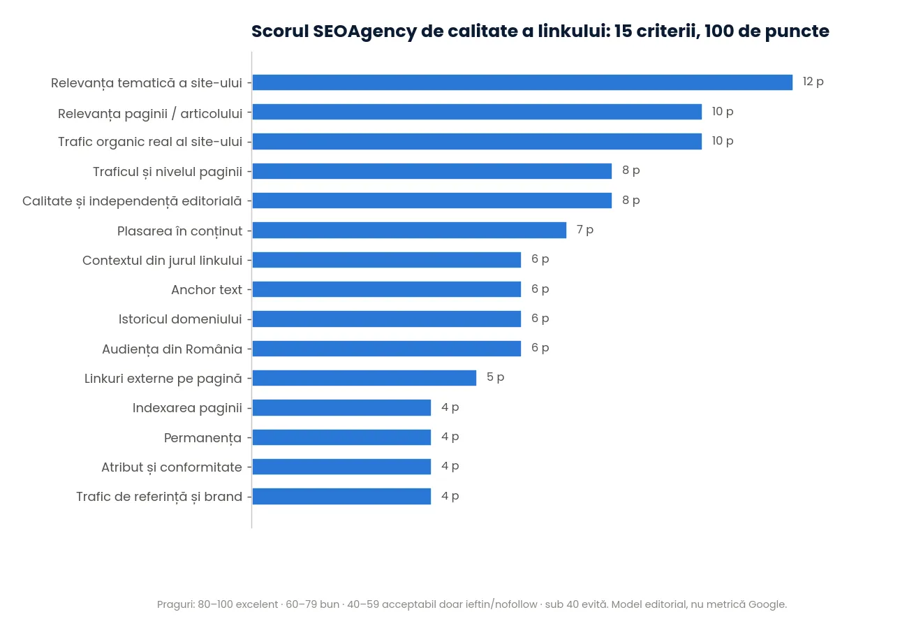 Scorul SEOAgency de calitate a unui link: 15 criterii, 100 de puncte