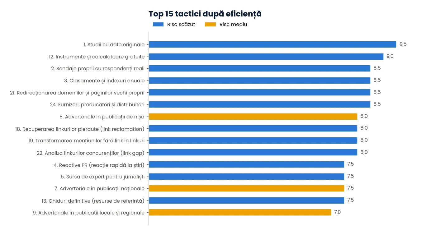 Cele mai eficiente 15 tactici de link building pentru 2027